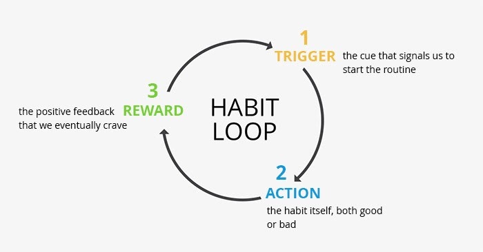 Habit Loop